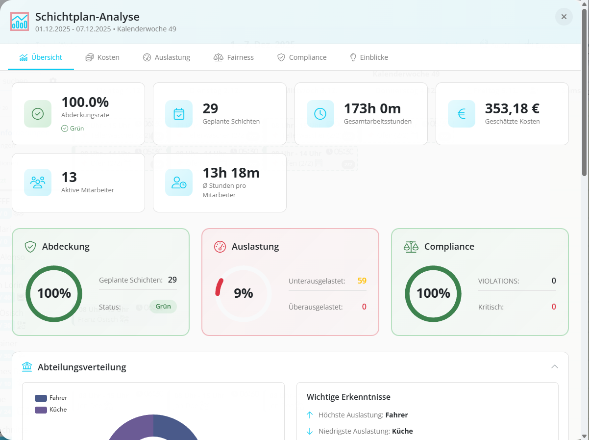 Schichtplan-Analyse Dashboard mit KPIs