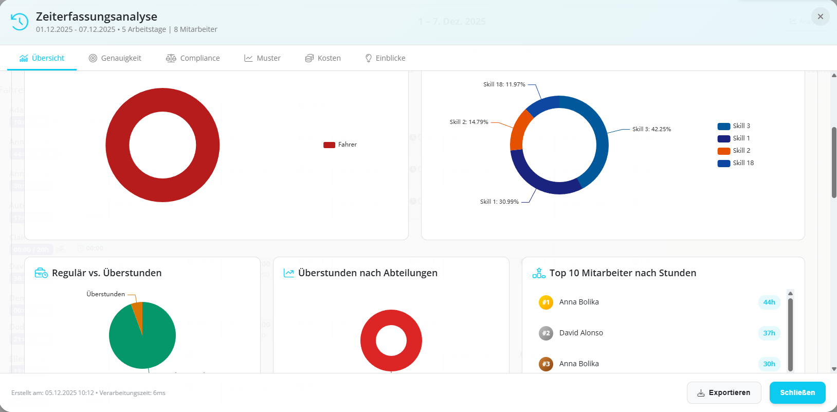 FixPlaner Zeiterfassungsanalyse - Dashboard mit Diagrammen